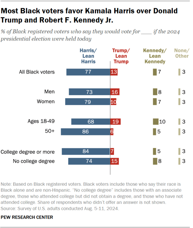 A diverging bar chart showing that most Black voters favor Kamala Harris over Donald Trump and Robert F. Kennedy Jr.