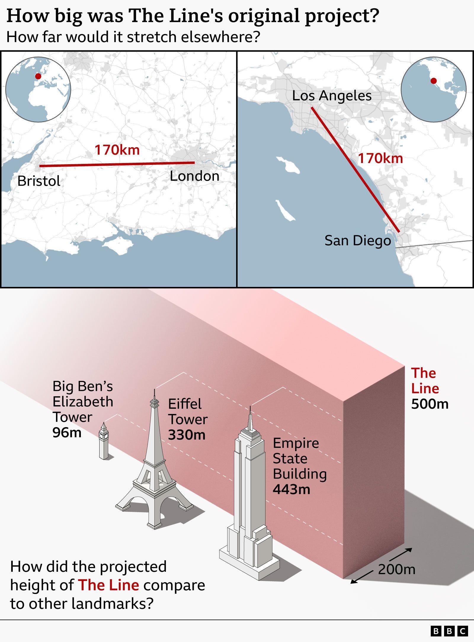 Infographic illustrating the scale of Saudi Arabia’s planned linear city, “The Line.” Two maps show its 170 km length compared to distances from Bristol to London in the UK and from Los Angeles to San Diego in the US. A size comparison below shows The Line as a 500 m tall, 200 m wide structure, towering above landmarks including Big Ben’s Elizabeth Tower (96 m), the Eiffel Tower (330 m), and the Empire State Building (443 m).